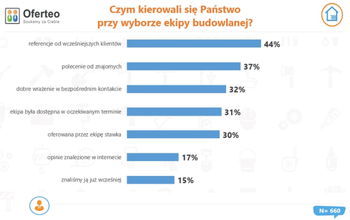 Jak długo szukamy ekipy do budowy domu i jakie czynniki decydują o wyborze?